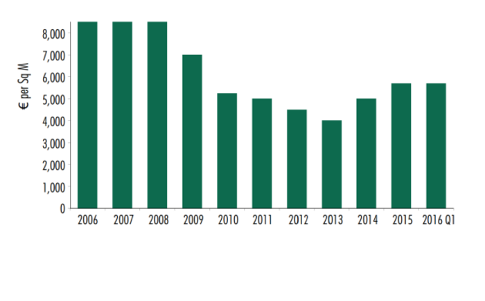 Prime Zone A Rental Values Grafton Street 2006 &ndash; Q1 2016 USE