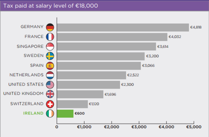 tax inst salary 18k