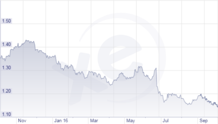 GBP to euro