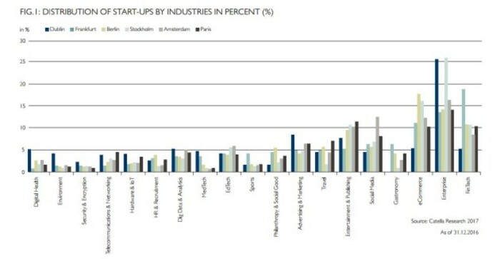 startups by industry